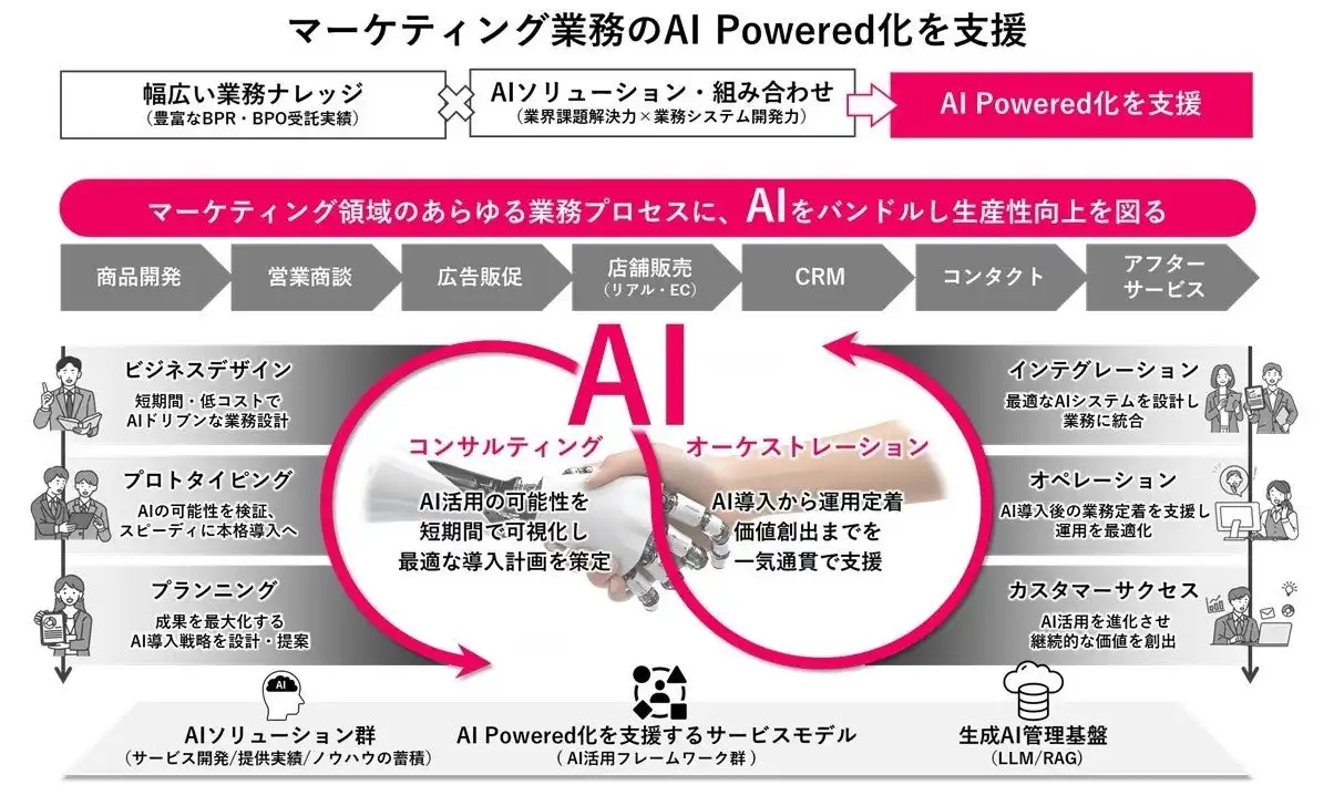 TOPPAN、生成AI管理基盤によるマーケティングDX支援サービス開始、2026年度100億円超の売上目指す