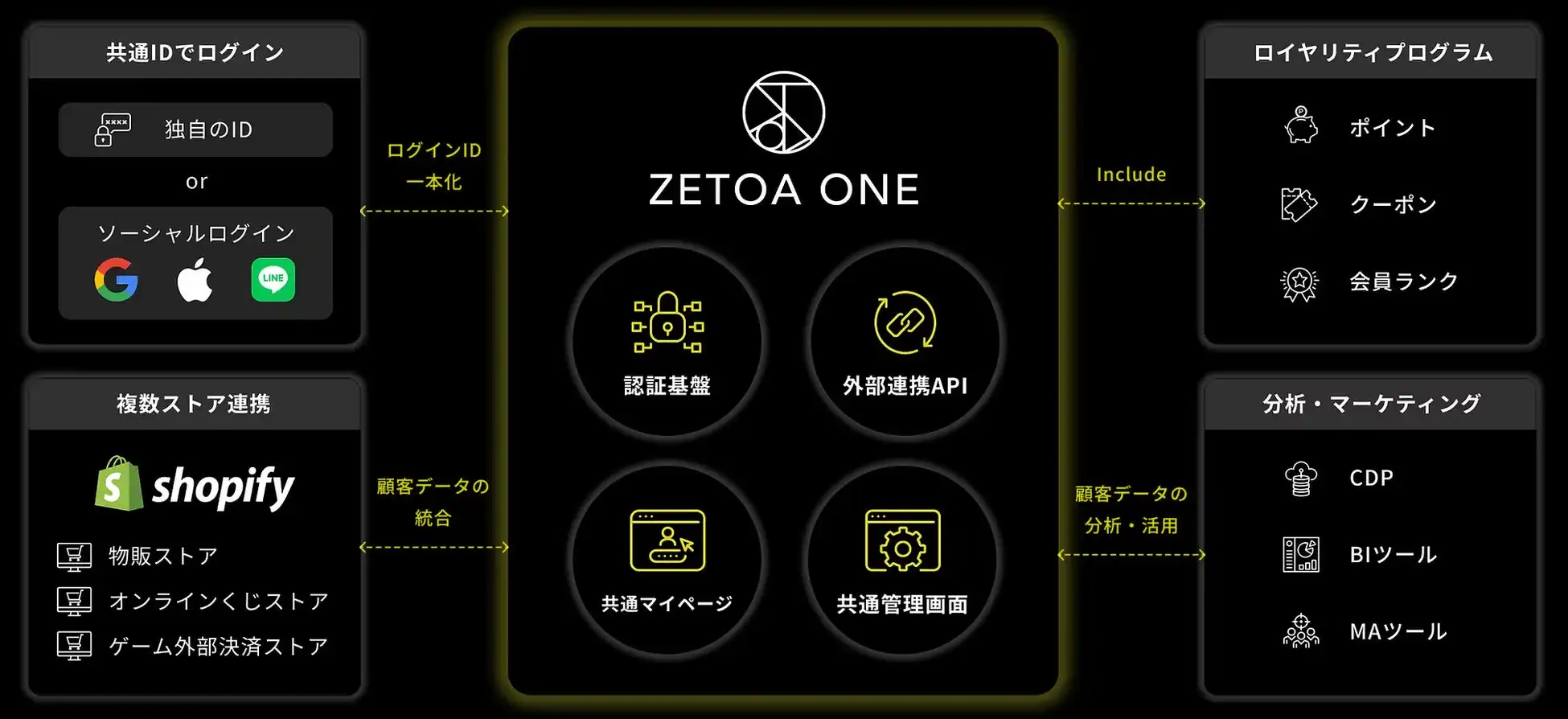 ZETOA株式会社、統合ECフレームワーク「ZETOA ONE」を提供開始、顧客体験とLTV向上を実現