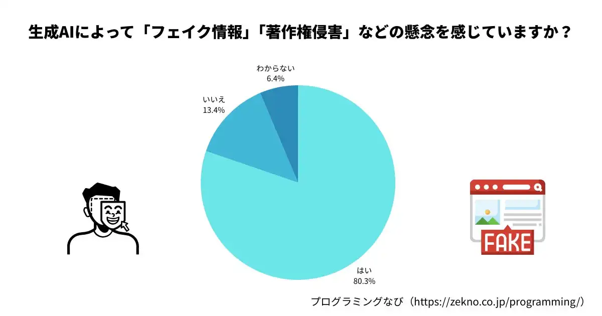 ゼクノ社アンケート、生成AI利用者の約8割がフェイク情報や著作権侵害に懸念