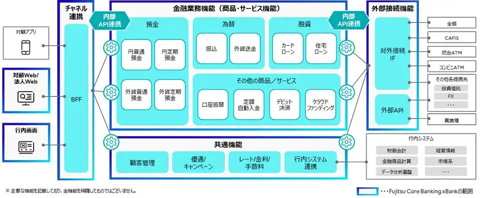 ソニー銀行、富士通ソリューション採用で次世代デジタルバンキングシステム稼働開始