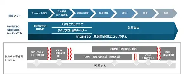 FRONTEOがAI創薬エコシステム始動、創薬コスト削減と希少疾患治療薬開発を目指す
