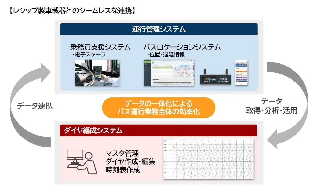 レシップのダイヤ編成システム、岩手県交通に導入で業務効率化を実現