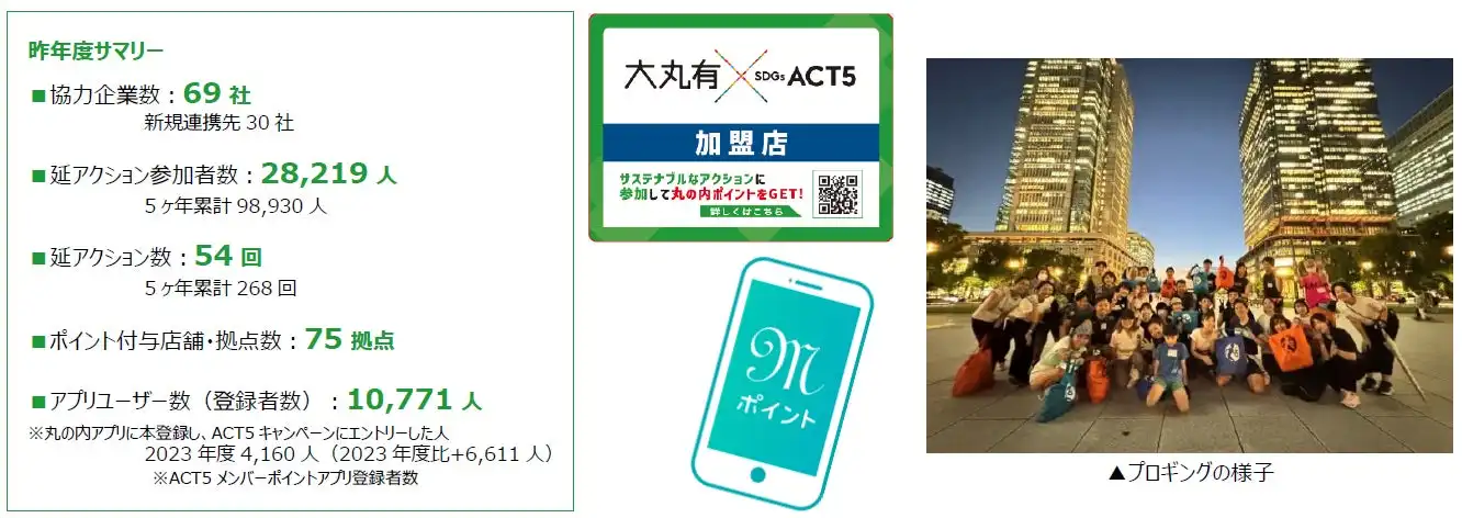 大丸有SDGs ACT5、2025年度開催概要と丸の内ポイントアプリ連携強化でSDGs推進