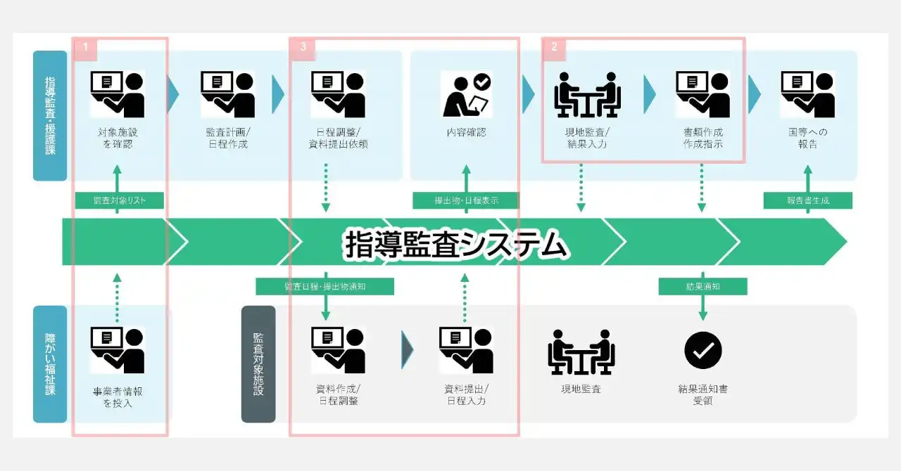 ジャパンシステム、宮崎県庁と共同で指導監査システム実証事業を完了し業務効率化を実現