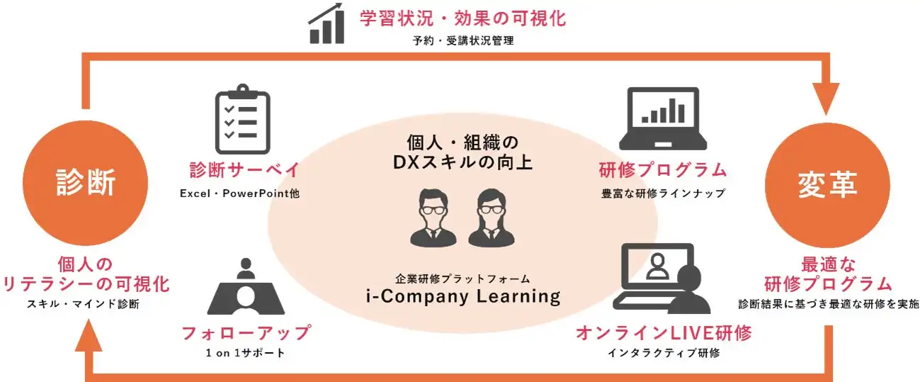 リンクアカデミー、法人向け研修プラットフォームi-Company Learningを提供開始、生産性向上と人材育成を支援