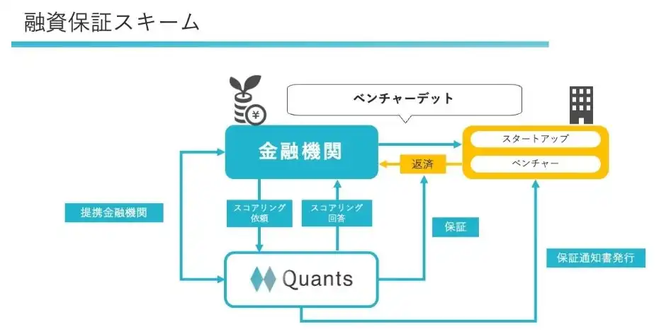 Quantsのベンチャーデット保証が13億円突破、AI与信でスタートアップ支援を加速