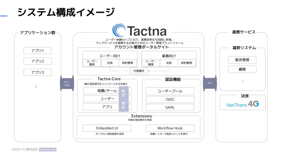 TC3のID管理基盤TactnaがAWS Qualified Software認定を取得、エンタープライズ向けIDaaS市場を牽引