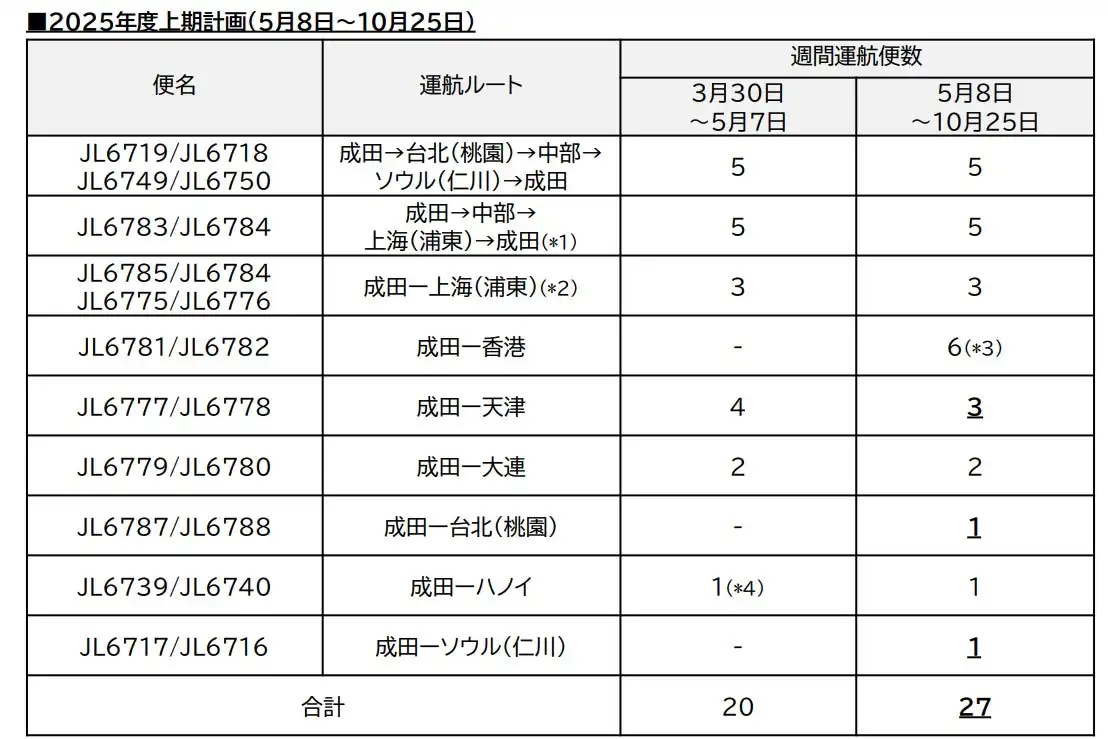 JALが国際線貨物便路線計画を変更、成田ーソウル線新設など