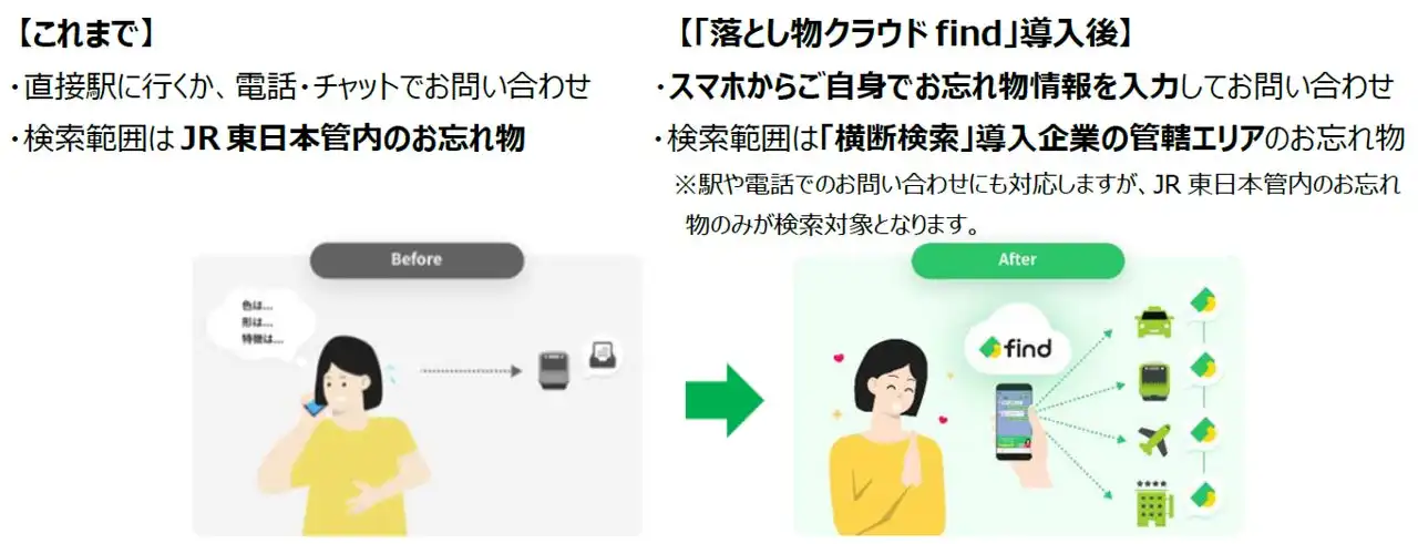 JR東日本、お忘れ物管理システム「落とし物クラウド find」導入で利便性向上
