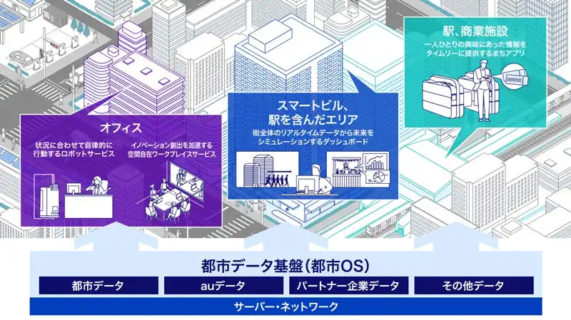 KDDIアジャイル開発センター、TAKANAWA GATEWAY CITYスマートシティ開発に貢献