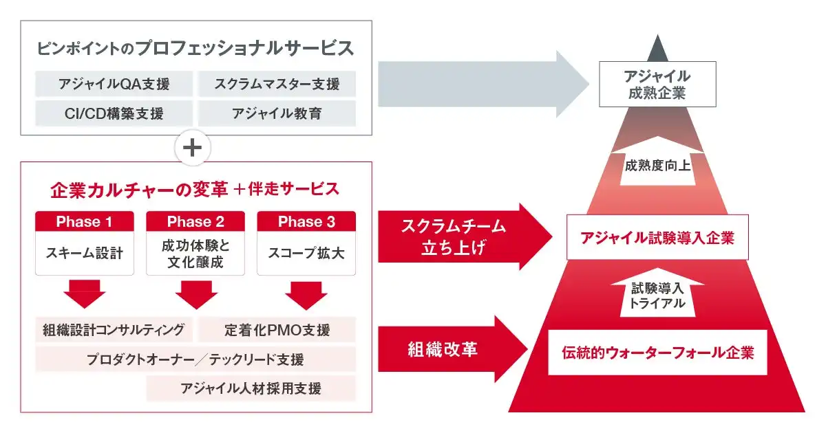 SHIFT、アジャイルコンサルティングサービス提供開始　企業のアジャイル成熟度向上を支援