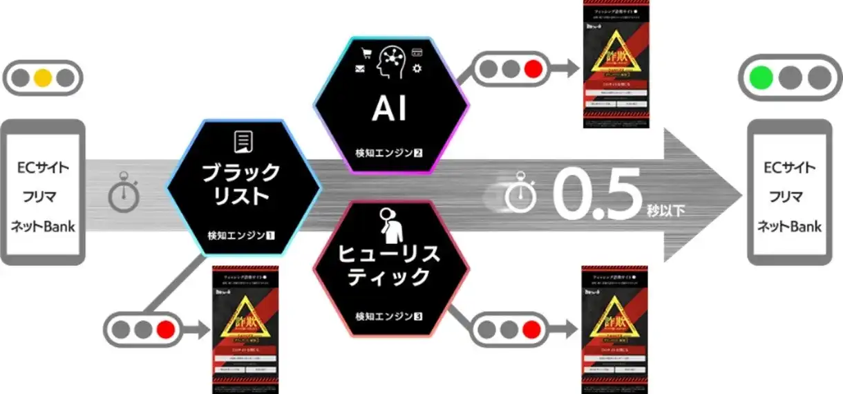BBSSの詐欺ウォールがAI検知エンジンをアップデート、偽販売・偽ブランド販売サイト対策を強化