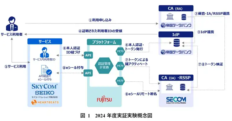 ハートビーツ、帝国データバンクのリモートeシール実証実験にKozutumiで協力、ファイル転送のセキュリティ強化に貢献