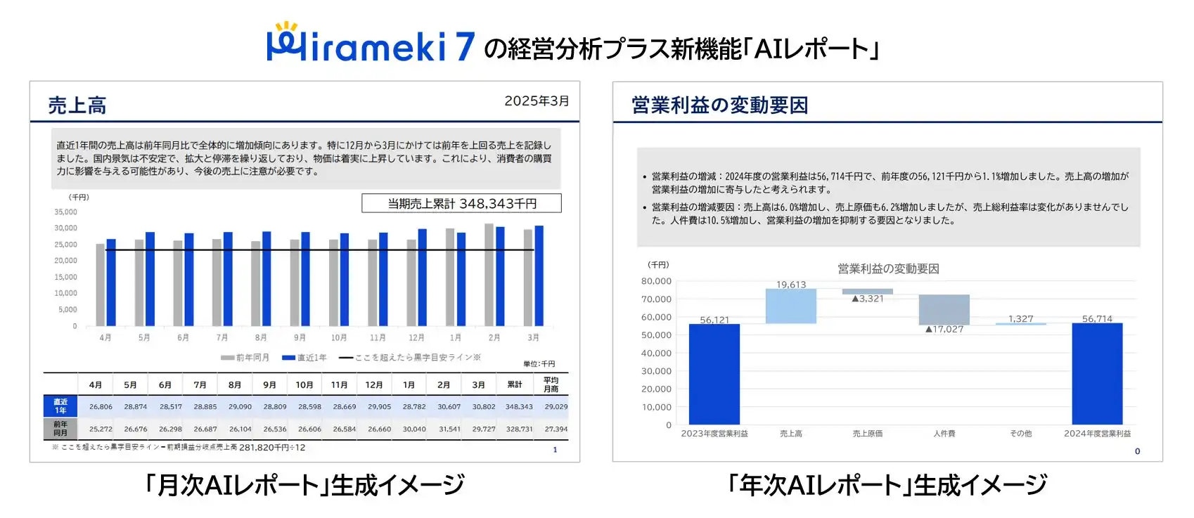ミロク情報サービス、Hirameki 7にAIレポート機能追加　会計事務所の業務効率化に貢献