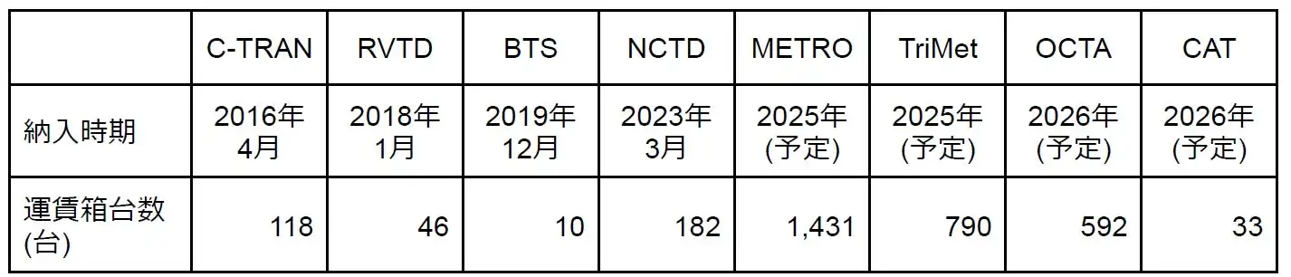 レシップ、米国OCTAとCATに運賃収受システム納入へ、2026年運用開始