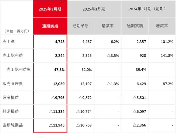 ispace 2025年3月期決算発表、売上高47億円増収も収益性向上に課題