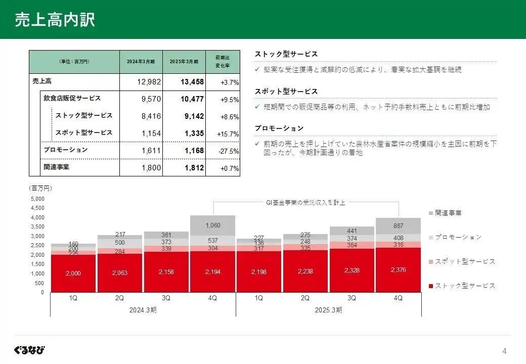 ぐるなびが2025年3月期決算と2026年3月期業績予想を発表、飲食店支援事業の成長が鍵