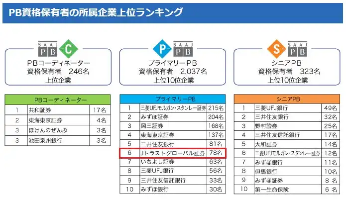 JTG証券、プライマリーPB資格保有者数で上位6社にランクイン、顧客ニーズに対応