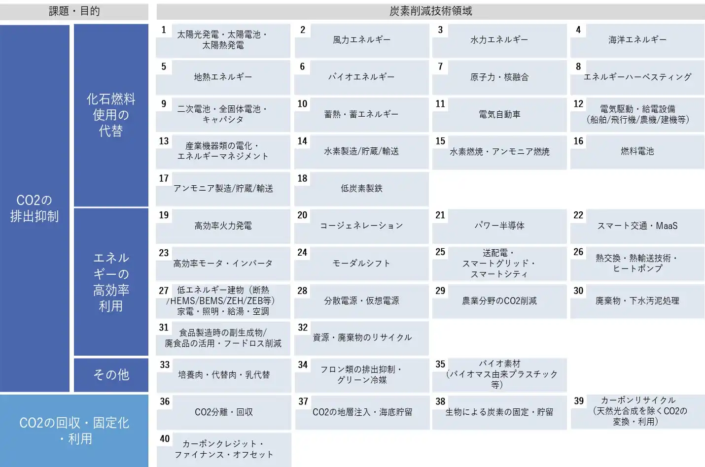 アスタミューゼ、脱炭素技術40領域の新たな技術区分を公開、2050年時点では二次電池が最大ポテンシャル