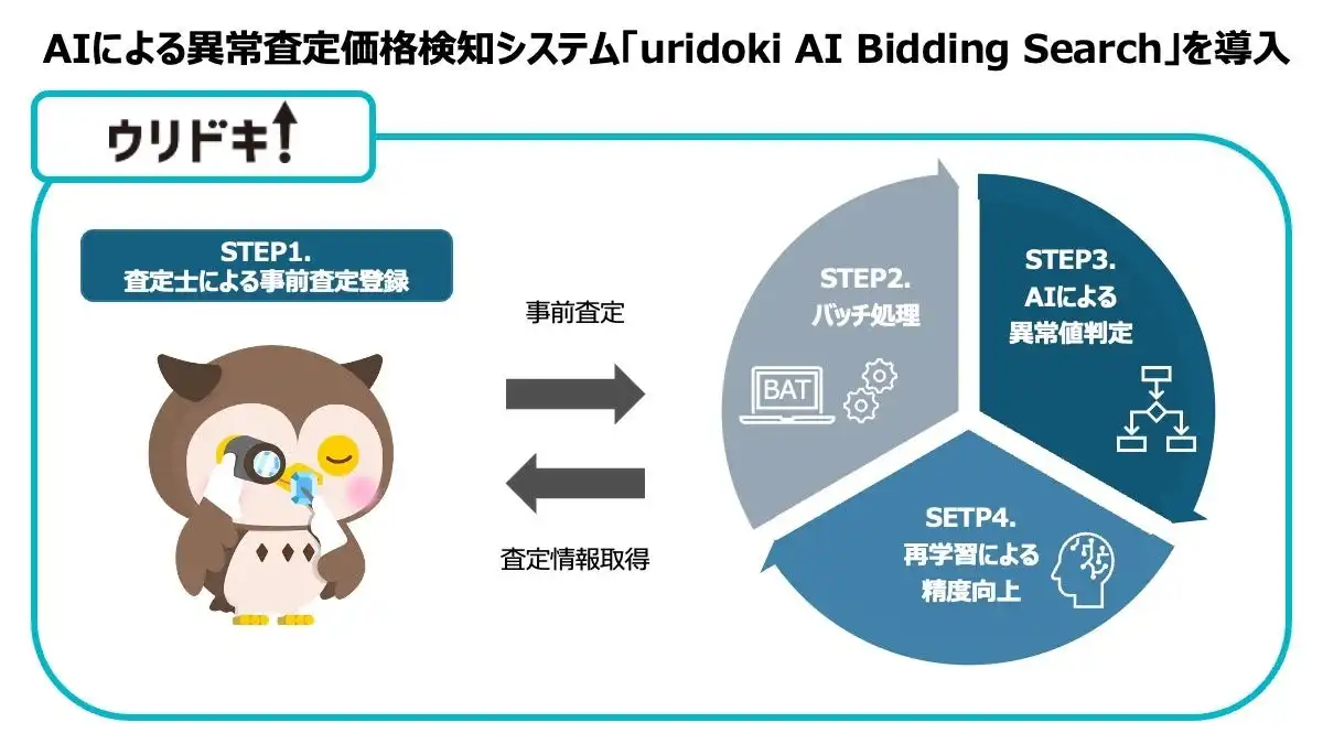 ウリドキ、AI異常査定価格検知システムuridoki AI Bidding Search導入で査定精度向上