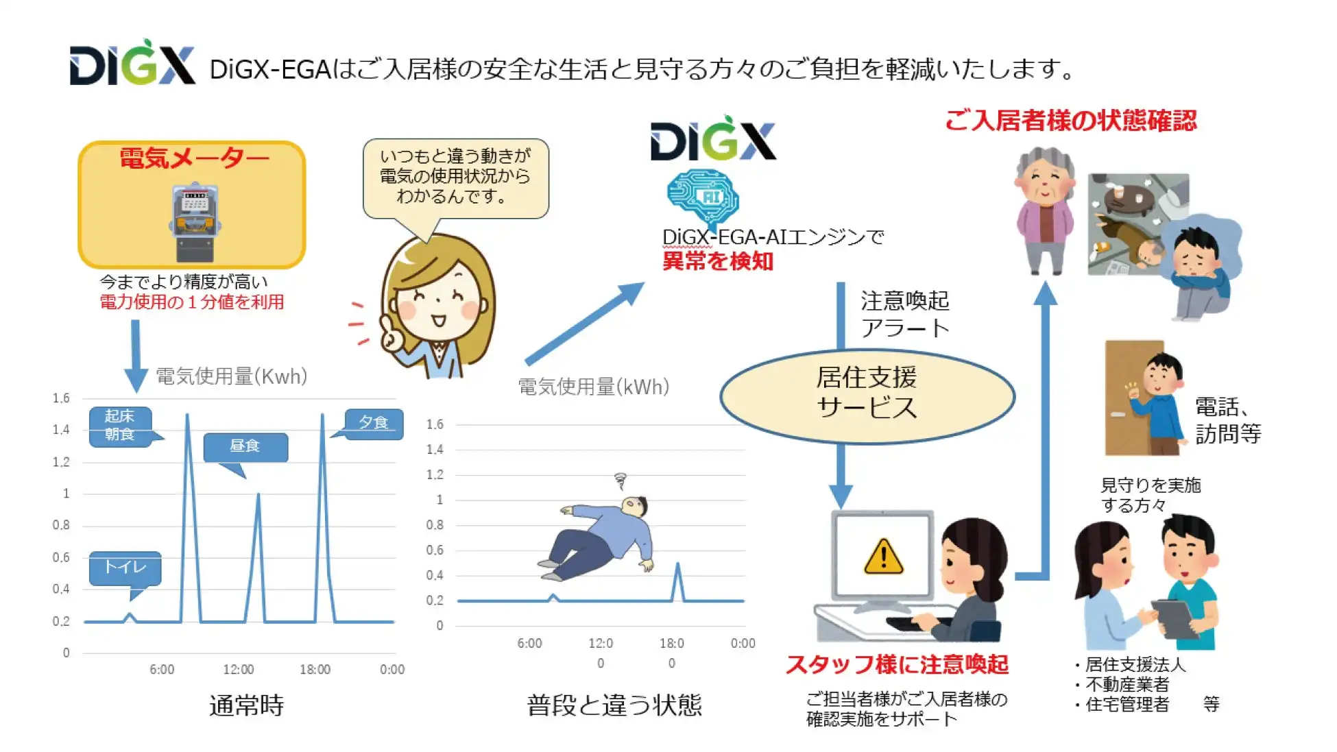 東光高岳と抱樸、電力使用量データ活用居住支援サービス実証実験結果を公開、AIによる見守り支援の効率化に有効性を確認