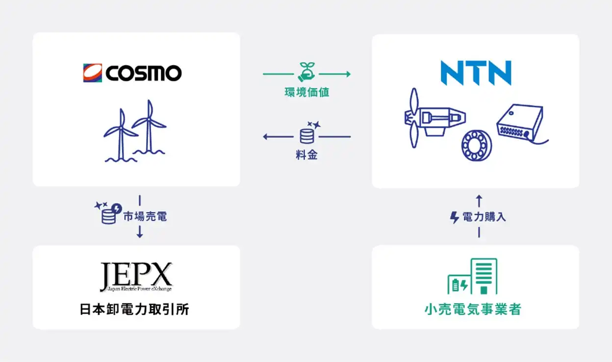 NTNとコスモエコパワー、バーチャルPPA契約締結で年間4200tのCO2排出量削減へ