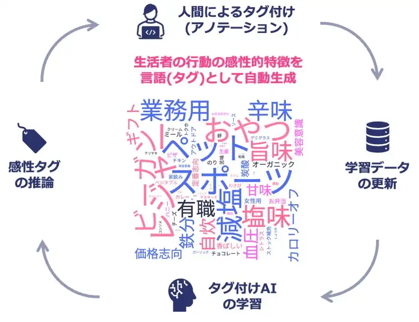 SENSYが感性タギングAI技術で特許取得、顧客理解とビジネス効率化に貢献