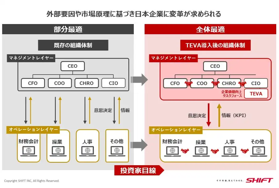 SHIFTが企業価値向上タスクフォース「TEVA」提供開始、山九株式会社も導入予定