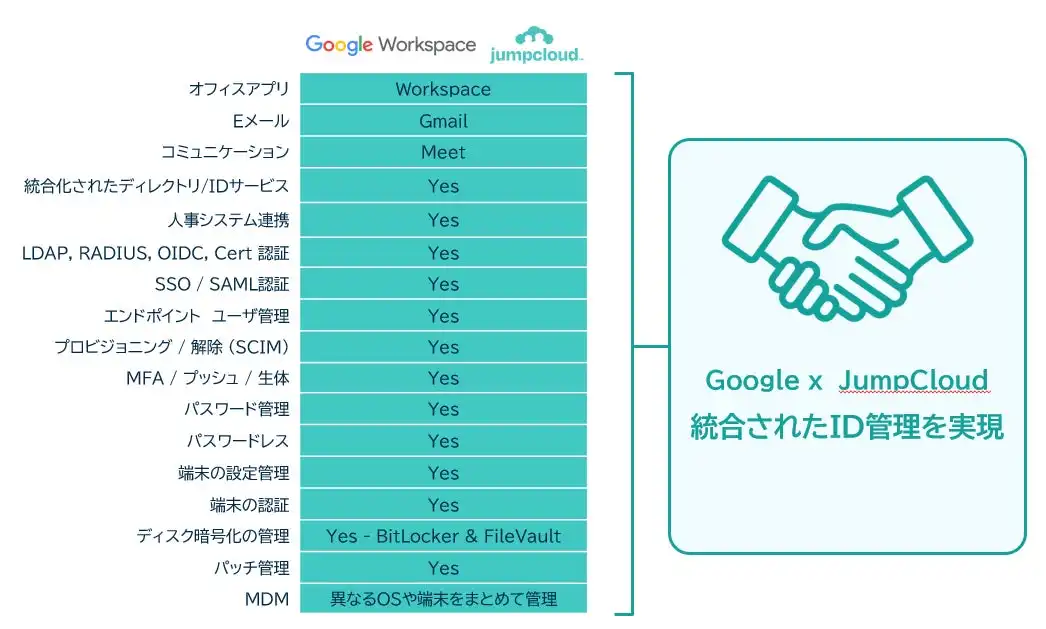アクトがGoogle WorkspaceとJumpCloud連携ソリューションを発表、IT管理の簡素化とコスト削減を実現