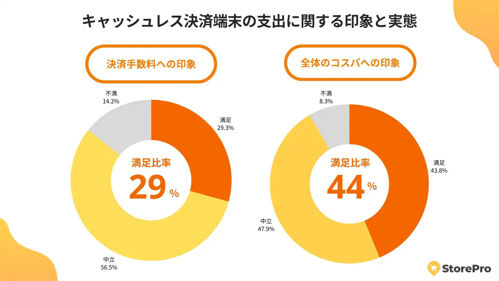 StorePro調査：キャッシュレス決済端末の手数料とコストパフォーマンスに関する実態