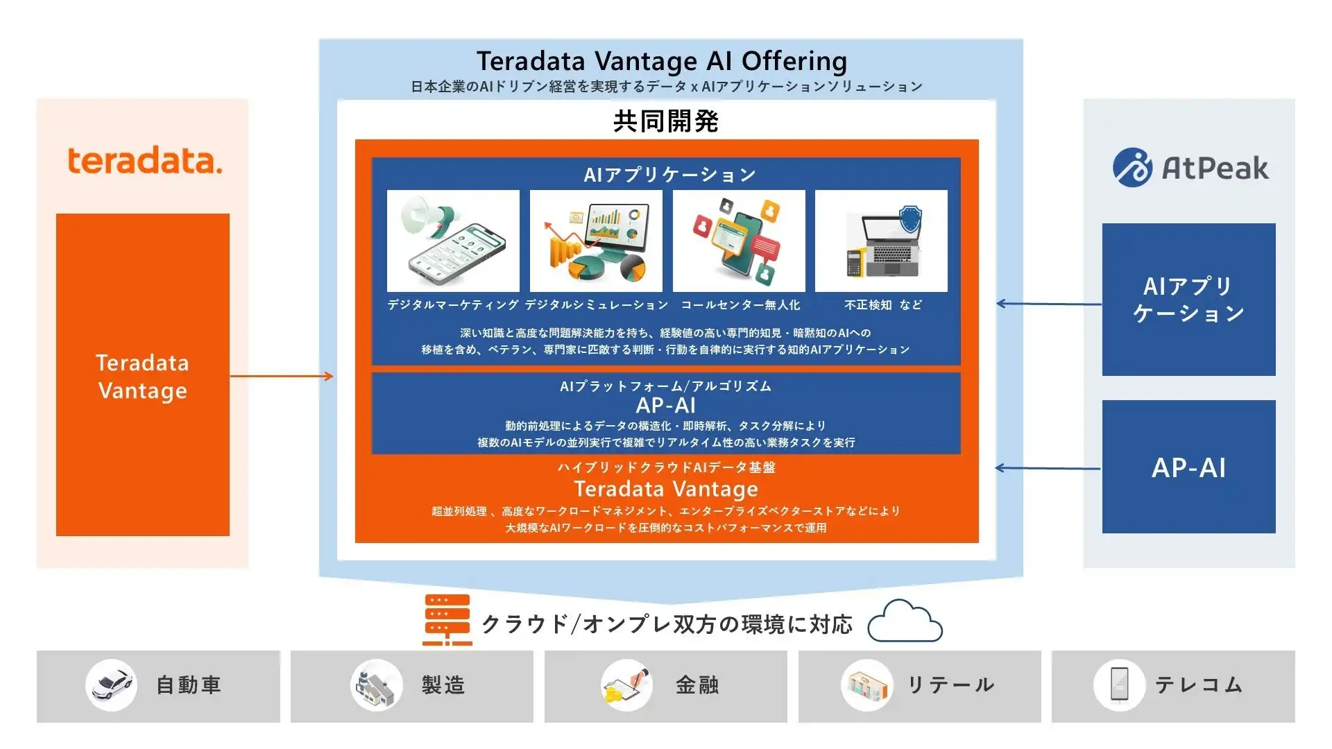 AtPeakと日本テラデータ、AIドリブン経営加速のためのソリューション提供開始