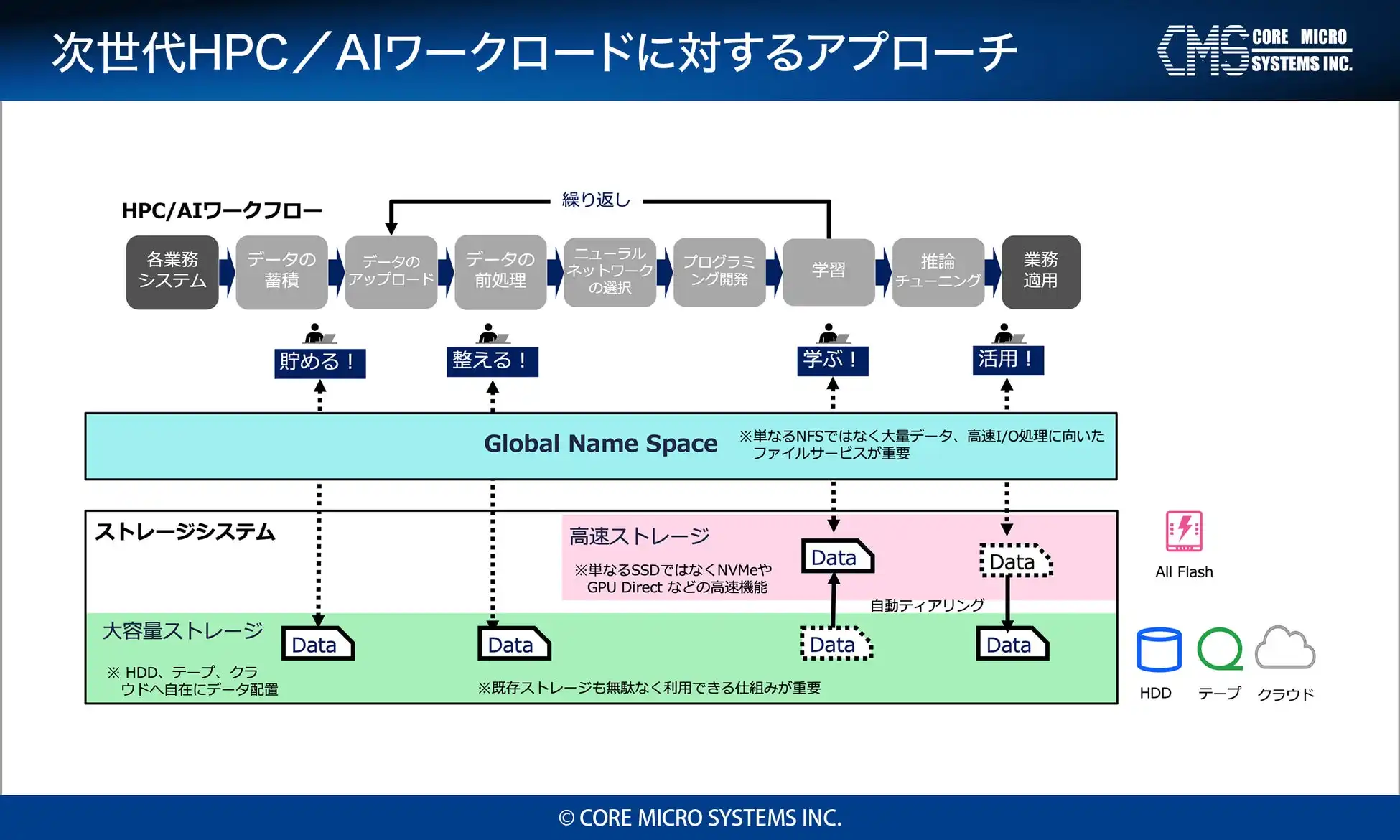 コアマイクロシステムズ、AI/HPC向けソリューションストレージ「CMS GpSCALERシリーズ」を発表、高性能データ基盤を実現