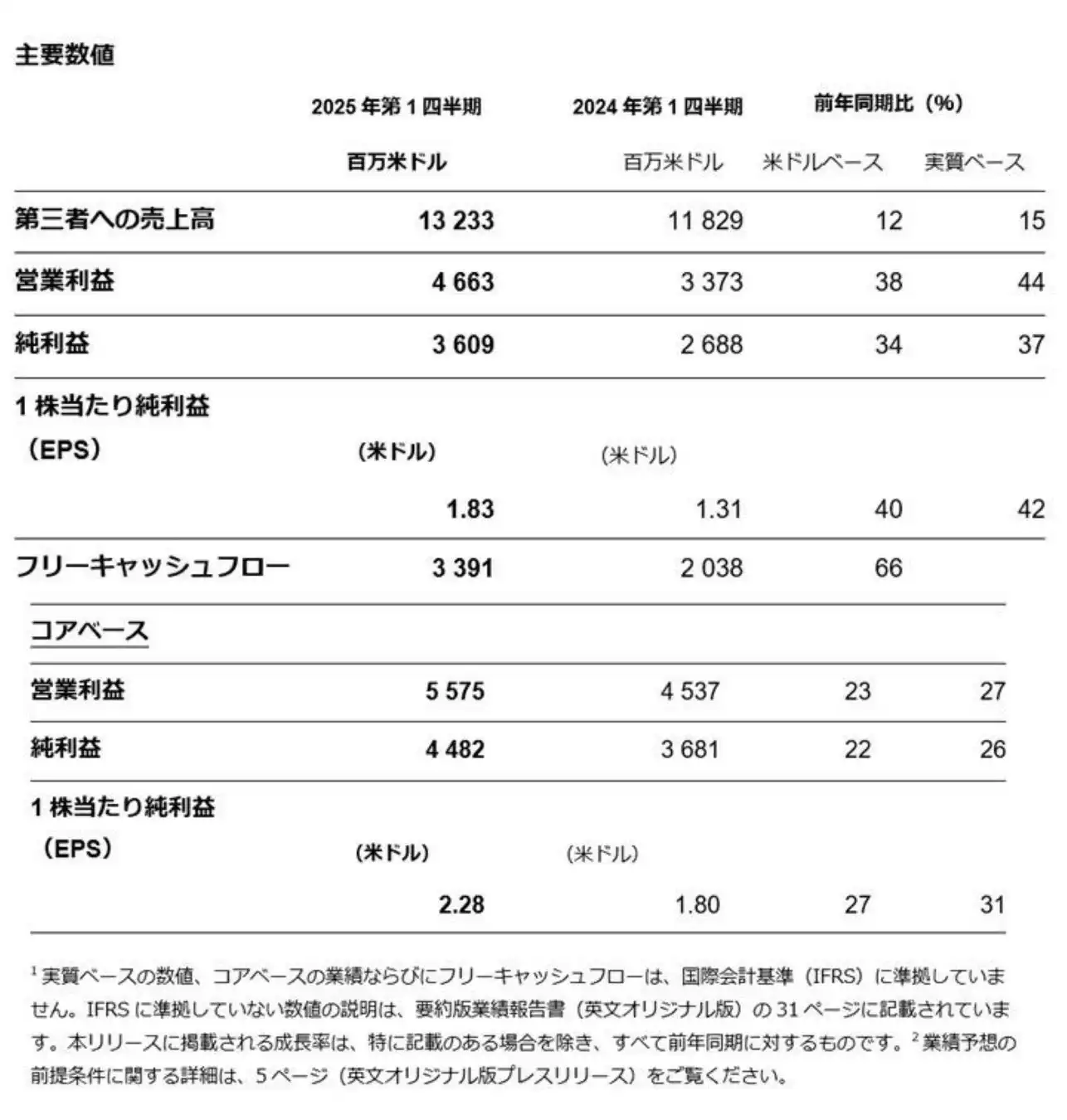 ノバルティス2025年第1四半期業績発表、売上高15%増、コア営業利益27%増
