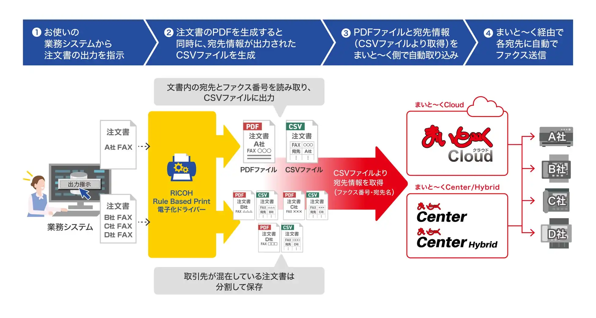 リコージャパンとインターコム、帳票ファクス送信自動化で業務効率化を実現