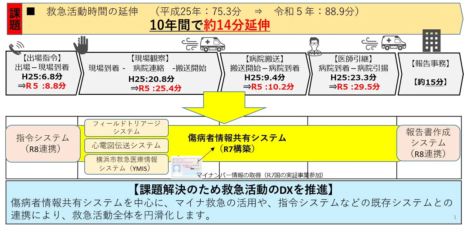 横浜市、救急活動DX推進実証事業完了報告　病院決定時間短縮に成功