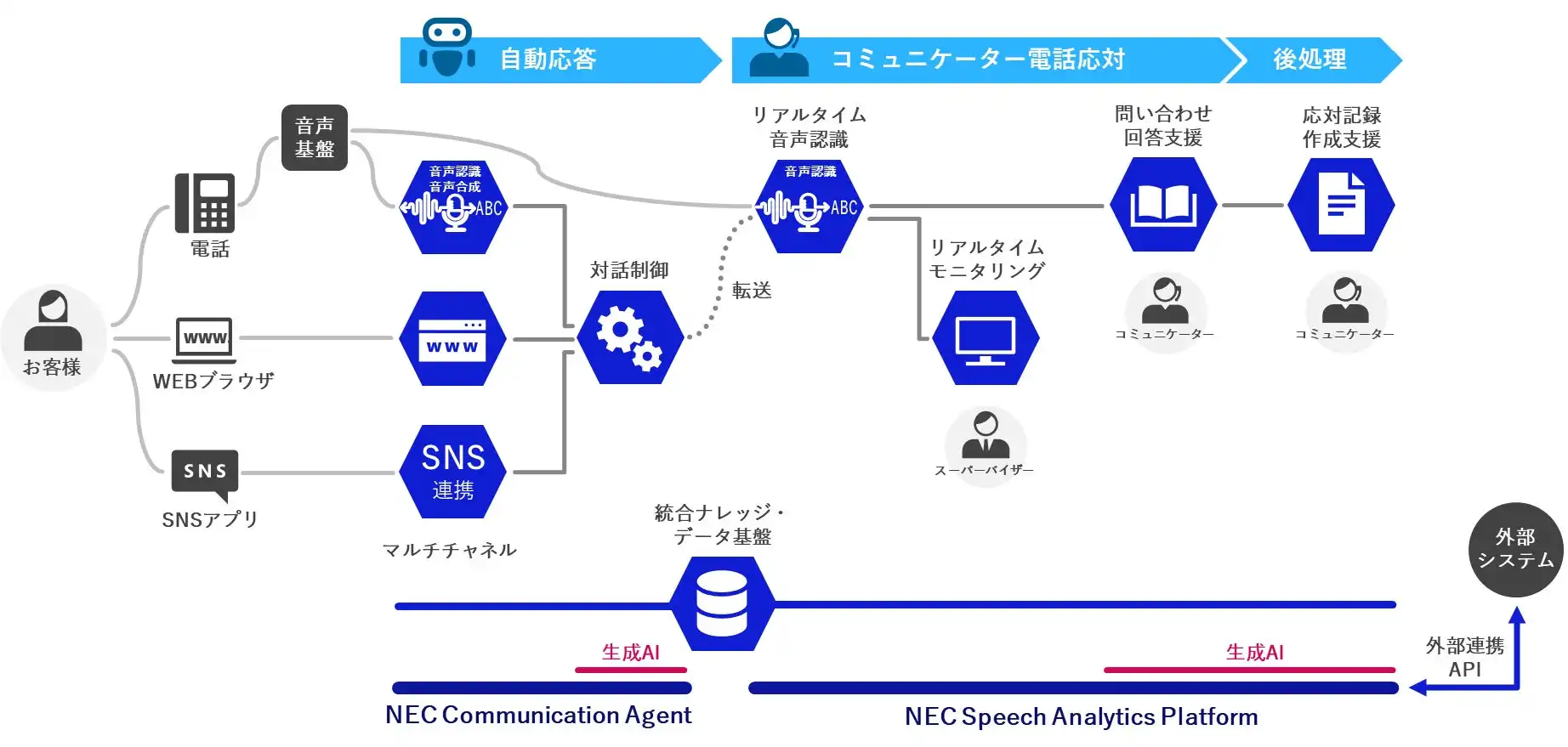 N生成AI搭載コンタクトセンターソリューション「NEC Communication Agent」提供開始、顧客体験向上に貢献