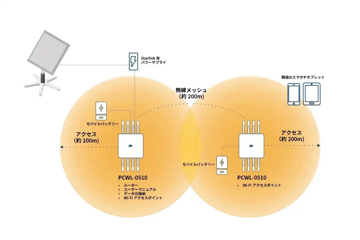 PicoCELA、15分で災害時Wi-Fi構築を実現するソリューションを実証、被災地からの情報伝達を迅速化