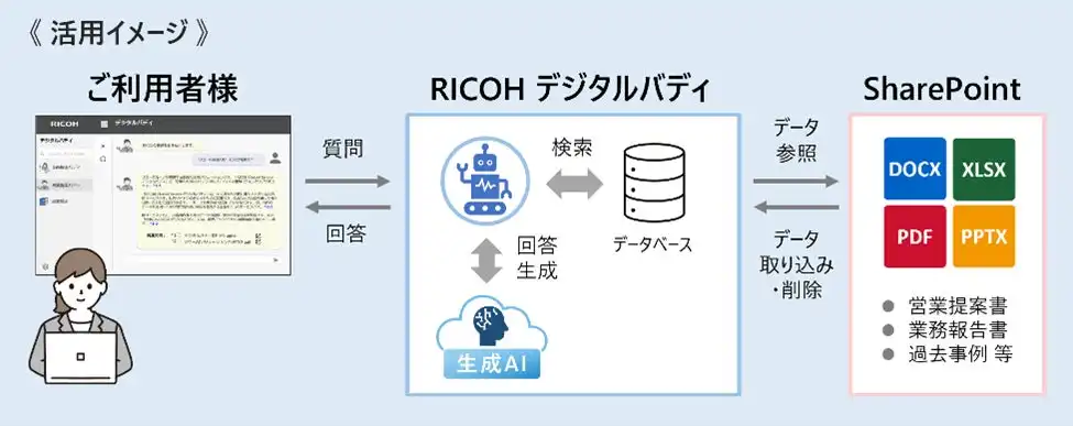 リコージャパン、RICOH デジタルバディにSharePoint連携機能を追加