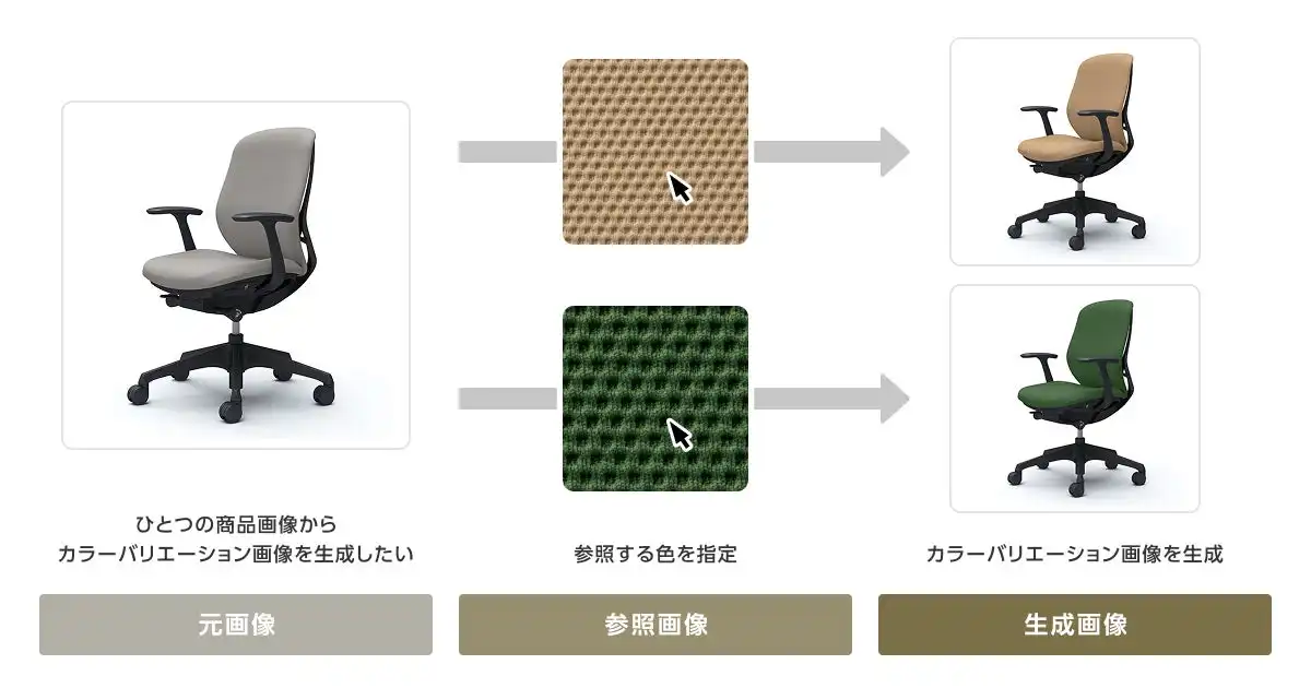 オカムラ、画像生成AIツールSugeKae導入でオフィス家具のカラーバリエーション制作を効率化