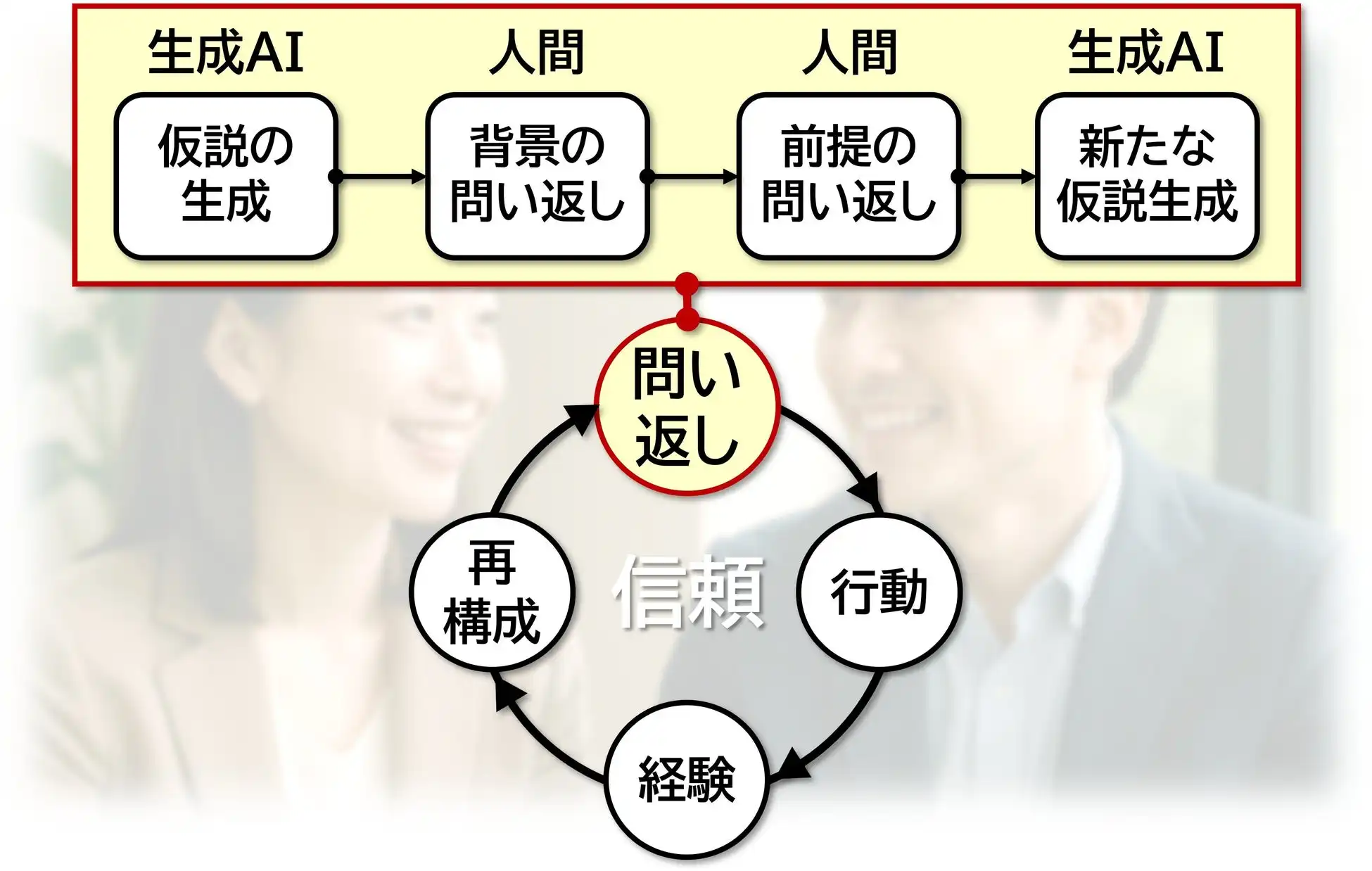 リクエスト株式会社、生成AI活用による思考深化レポートを公開、問い返しによる信頼構築を提唱