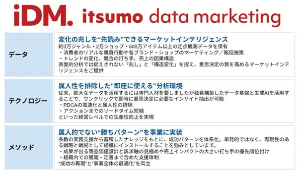 株式会社いつも、生成AI搭載EC支援サービス「いつも．データマーケティング」本格展開