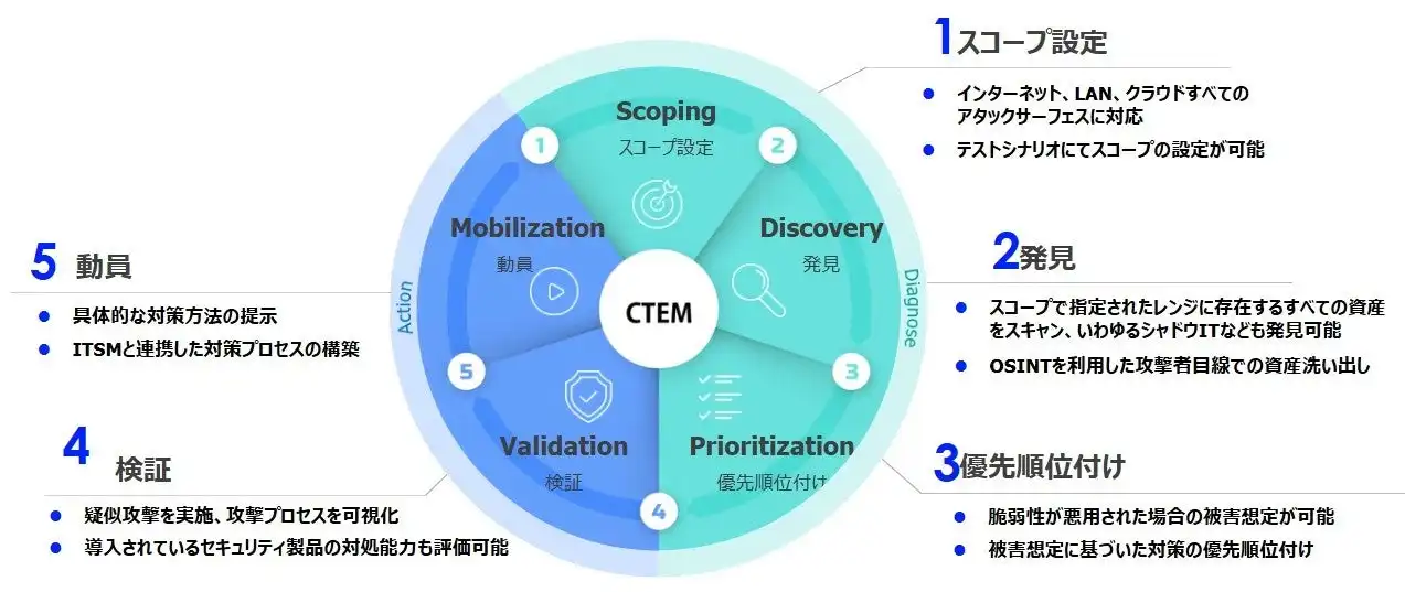 東京エレクトロンデバイス、CTEM設計・運用支援サービス開始　Pentera活用で継続的セキュリティ対策を実現