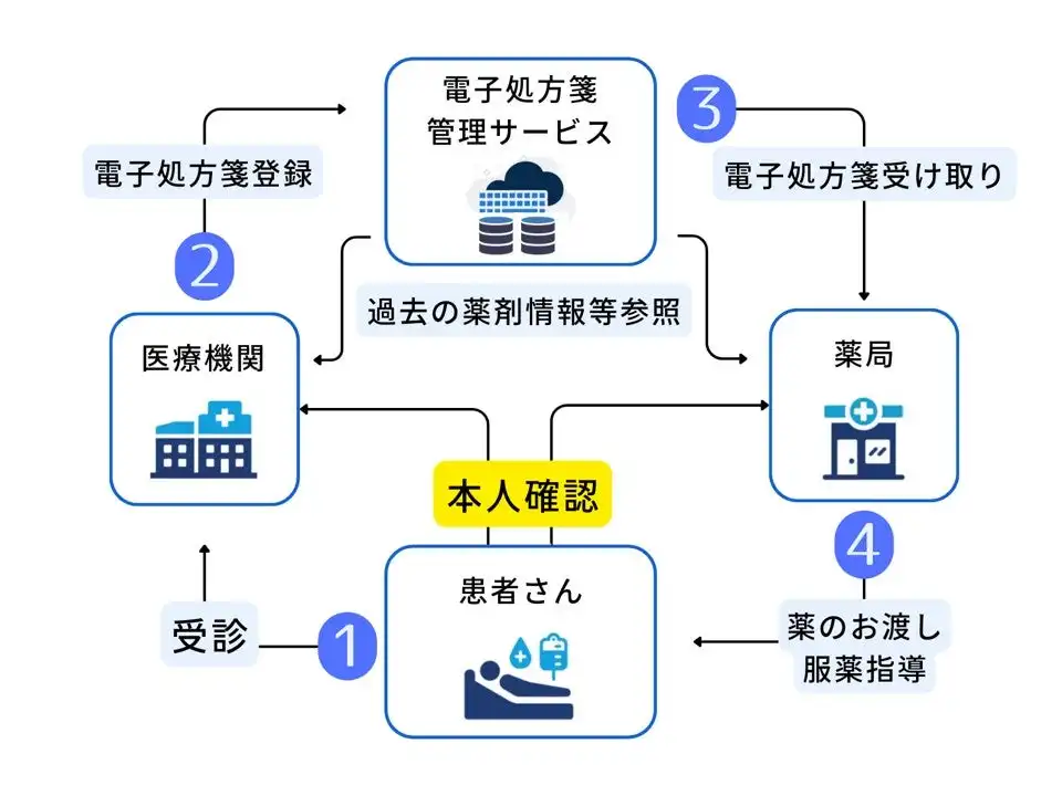 メディカルインフォマティクス、訪問診療向け電子カルテhomisで電子処方箋対応開始、業務効率化と診療報酬加算の活用を支援