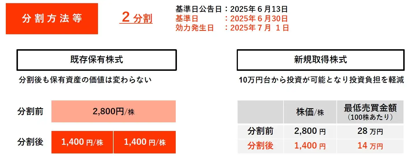 ランディックスがコーポレートアクションを発表、株式分割と増配で株主還元強化