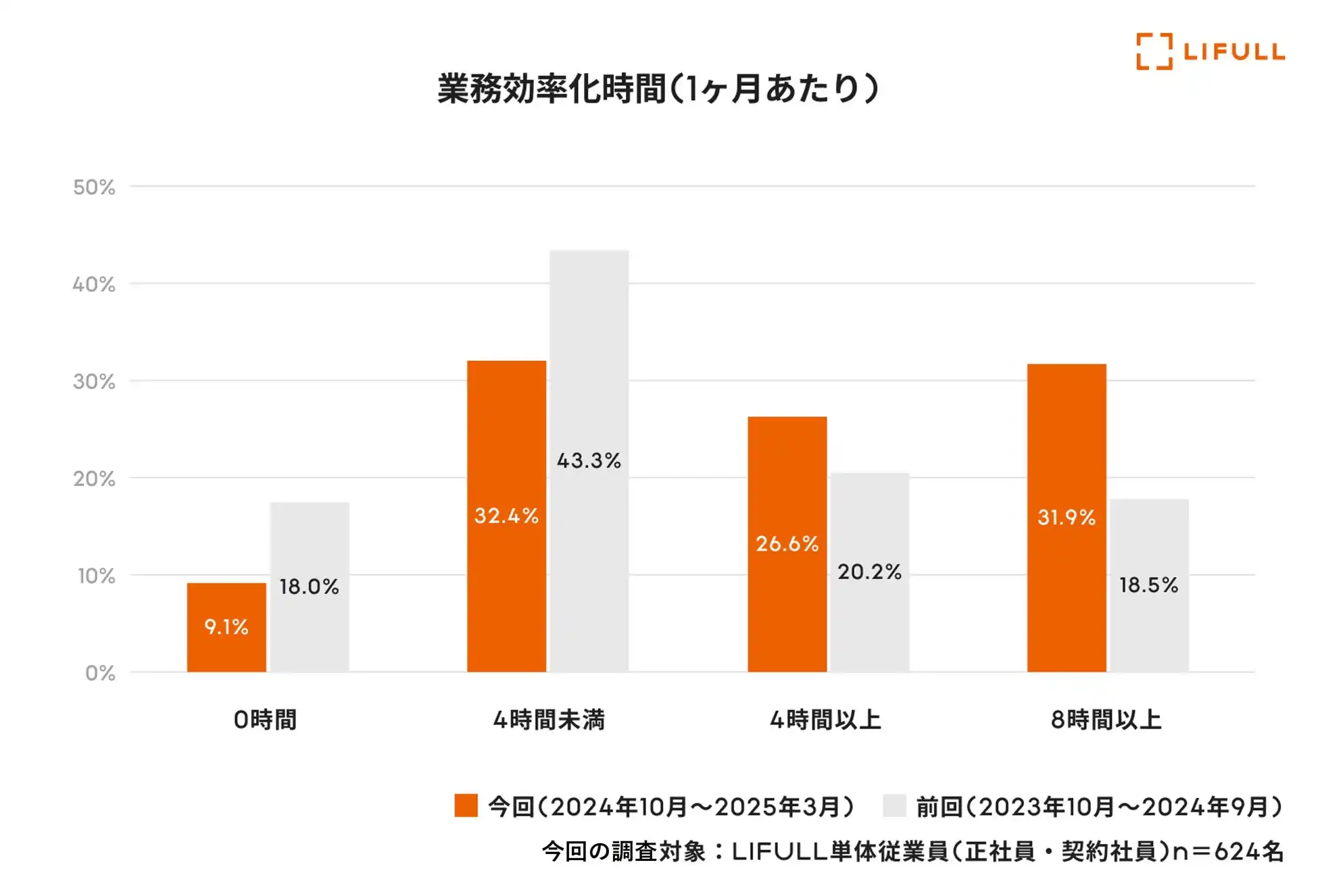 LIFULL、生成AI活用で半年間で約31600時間の業務効率化を実現、従業員9割超が活用