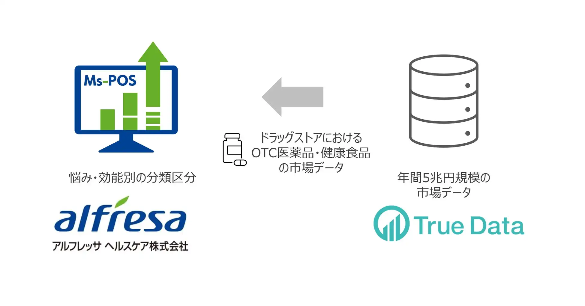 True Dataとアルフレッサヘルスケア、OTC医薬品・健康食品向け購買データ分析クラウドサービスMs-POSを提供開始