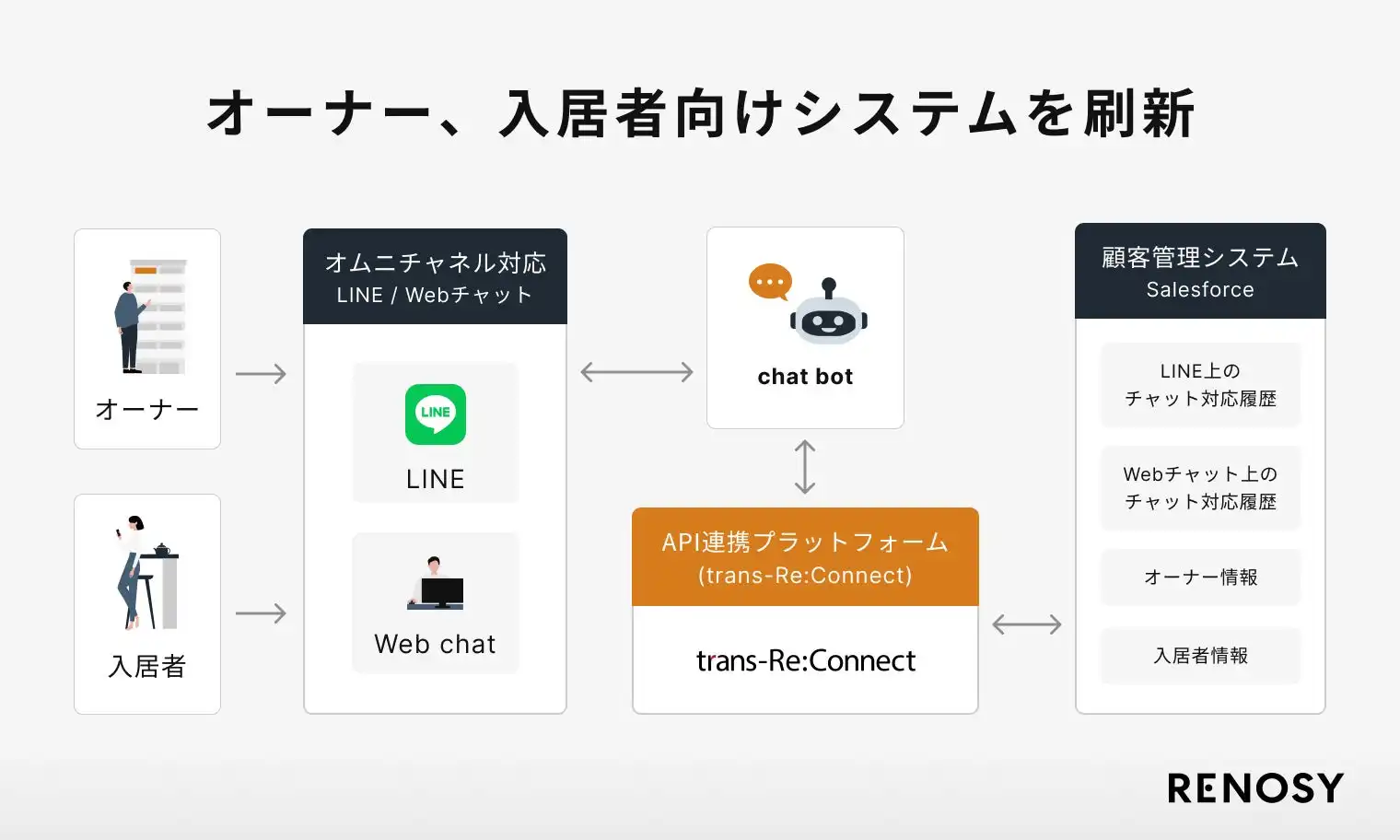 RENOSYが顧客満足度向上のためオーナー・入居者向けシステムを刷新、Chatbot導入で迅速な対応を実現