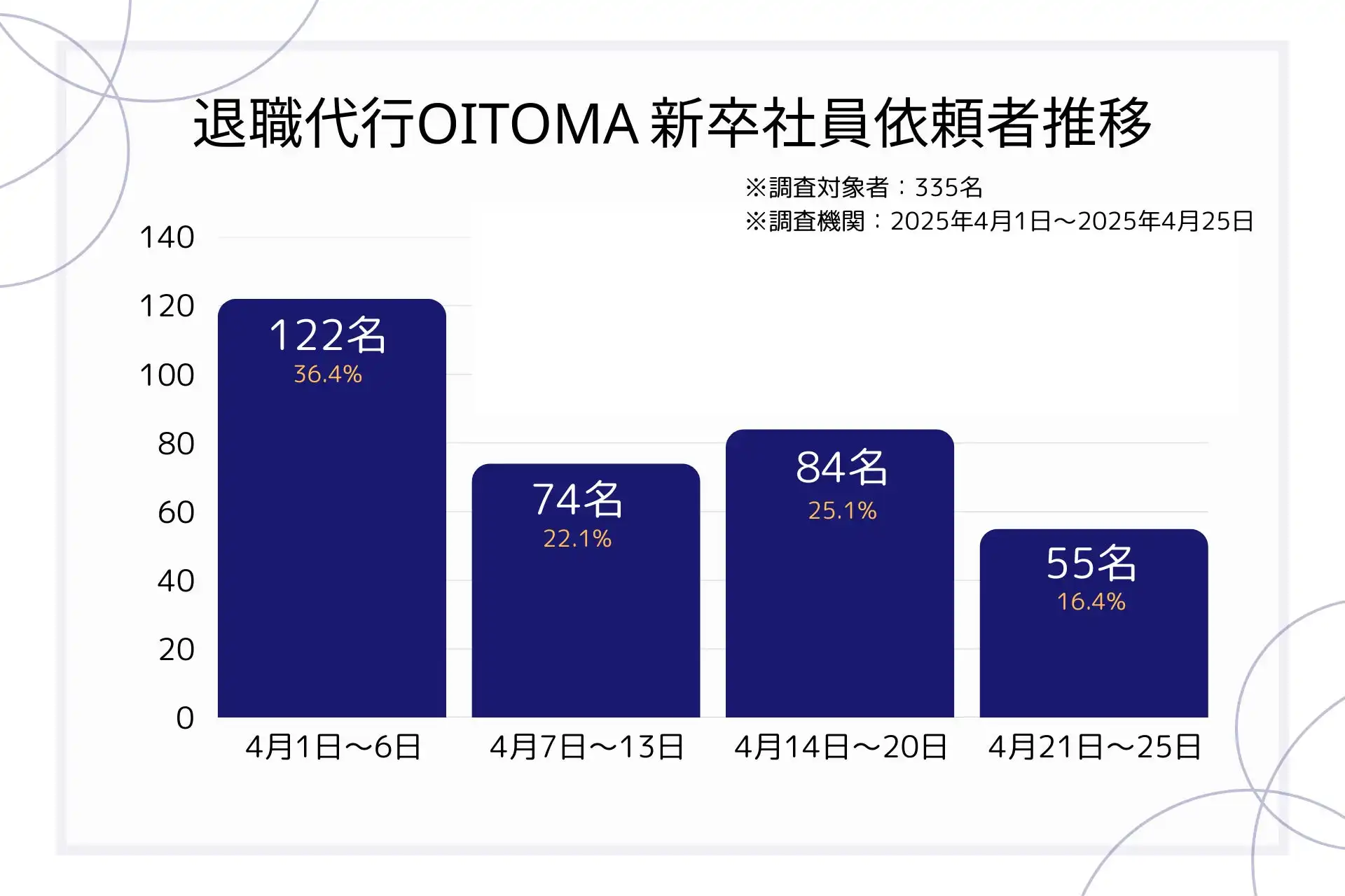 退職代行OITOMAが2025年新卒の離職理由を公開、入社1ヶ月以内のミスマッチが深刻化