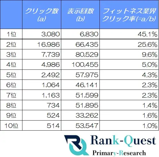 ランクエスト、フィットネス業界SEO順位別クリック率調査結果を発表、上位表示の重要性を示唆