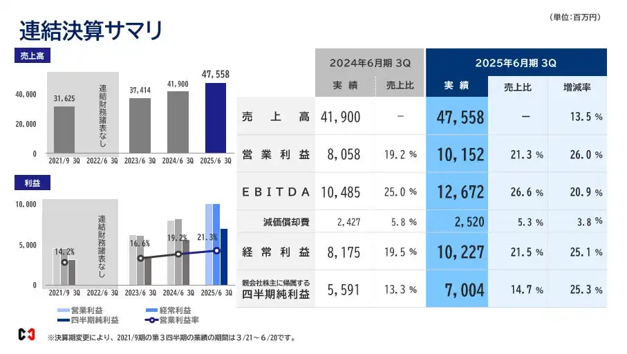 前田工繊、2025年6月期第3四半期決算発表 増収増益を達成